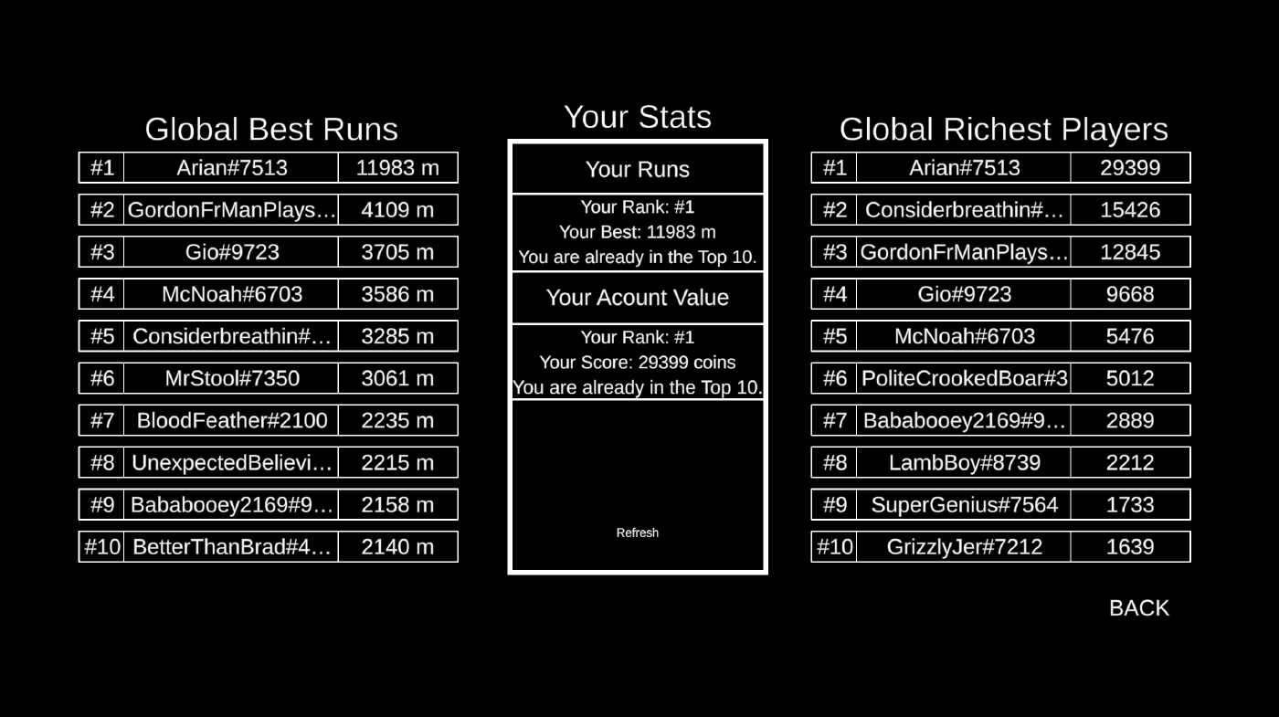 Global best run and richest player leaderboards with the player's current statistics